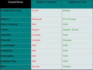 Características Negócio Tradicional Negócio em Casa Investimento Inicial ALTO BAIXO Retorno Demorado 01 a 03 meses Ponto Comercial SIM  NÃO Tempo Integral Integral / Parcial Liberdade Limitada Total Expansão Limitada Ilimitada Contabilidade SIM NÃO Instalações SIM NÃO Empregados SIM NÃO Despesas Fixas SIM NÃO Risco Elevado Nenhum 