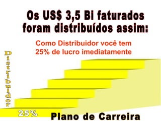 Como Distribuidor você tem 25% de lucro imediatamente 25% Distribuidor Os US$ 3,5 Bi faturados  foram distribuídos assim: Plano de Carreira 