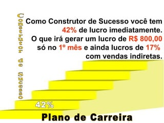 Como Construtor de Sucesso você tem  42%  de lucro imediatamente.  O que irá gerar um lucro de  R$ 800,00  só no  1º mês  e ainda lucros de  17%   com vendas indiretas. Construtor de Sucesso 42% Plano de Carreira 