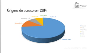 www.impressao3dprinter.com.br 
Origens de acesso em 2014 
Organico; 73,8% 
Direto; 11,7% 
Referência; 6,9% 
Social; 7,1% 
Email; 0,4% 
outros; 0,1% 
Organico 
Direto 
Referência 
Social 
Email 
outros  