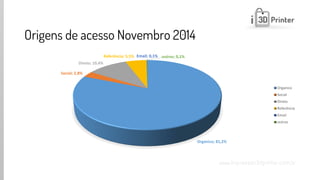 www.impressao3dprinter.com.br 
Origens de acesso Novembro 2014 
Organico; 81,2% 
Social; 2,8% 
Direto; 10,4% 
Referência; 5,5% 
Email; 0,1% 
outros; 0,1% 
Organico 
Social 
Direto 
Referência 
Email 
outros  
