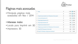 www.impressao3dprinter.com.br 
Páginas mais acessadas 
•Principais páginas mais acessadas em Nov/ 2014 
•Interesse maior: 
•Locais para imprimir em 3D 
•Impressora 3D  