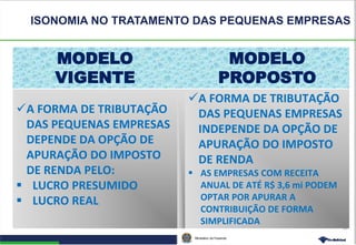 Ministério da Fazenda
10
MODELO
VIGENTE
MODELO
PROPOSTO
A FORMA DE TRIBUTAÇÃO
DAS PEQUENAS EMPRESAS
DEPENDE DA OPÇÃO DE
APURAÇÃO DO IMPOSTO
DE RENDA PELO:
 LUCRO PRESUMIDO
 LUCRO REAL
A FORMA DE TRIBUTAÇÃO
DAS PEQUENAS EMPRESAS
INDEPENDE DA OPÇÃO DE
APURAÇÃO DO IMPOSTO
DE RENDA
 AS EMPRESAS COM RECEITA
ANUAL DE ATÉ R$ 3,6 mi PODEM
OPTAR POR APURAR A
CONTRIBUIÇÃO DE FORMA
SIMPLIFICADA
ISONOMIA NO TRATAMENTO DAS PEQUENAS EMPRESAS
 