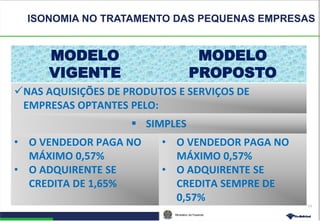 Ministério da Fazenda
11
MODELO
VIGENTE
MODELO
PROPOSTO
NAS AQUISIÇÕES DE PRODUTOS E SERVIÇOS DE
EMPRESAS OPTANTES PELO:
 SIMPLES
• O VENDEDOR PAGA NO
MÁXIMO 0,57%
• O ADQUIRENTE SE
CREDITA DE 1,65%
• O VENDEDOR PAGA NO
MÁXIMO 0,57%
• O ADQUIRENTE SE
CREDITA SEMPRE DE
0,57%
ISONOMIA NO TRATAMENTO DAS PEQUENAS EMPRESAS
 