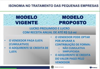 Ministério da Fazenda
12
MODELO
VIGENTE
MODELO
PROPOSTO
LUCRO PRESUMIDO E LUCRO
COM RECEITA ANUAL DE ATÉ R$ 3,6 mi
• O VENDEDOR PAGA 0,65%
(CUMULATIVO)
• O ADQUIRENTE SE CREDITA DE
1,65%
• O VENDEDOR PODE OPTAR
POR APURAR A
CONTRIBUIÇÃO DE FORMA:
o NÃO CUMULATIVA
o SIMPLIFICADA
• O ADQUIRENTE SE CREDITA
DO VALOR PAGO PELO
VENDEDOR
ISONOMIA NO TRATAMENTO DAS PEQUENAS EMPRESAS
 