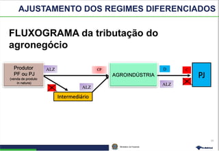 Ministério da Fazenda
20
FLUXOGRAMA da tributação do
agronegócio
Produtor
PF ou PJ
(venda de produto
in natura)
AGROINDÚSTRIA PJ
Intermediário
ALZ CP D
ALZ
C
ALZ
C
C
AJUSTAMENTO DOS REGIMES DIFERENCIADOS
 