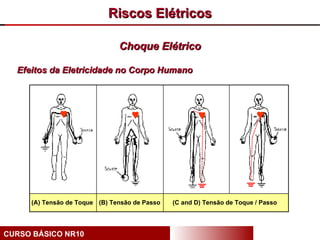 Riscos Elétricos

                               Choque Elétrico

  Efeitos da Eletricidade no Corpo Humano




     (A) Tensão de Toque (B) Tensão de Passo   (C and D) Tensão de Toque / Passo




CURSO BÁSICO NR10
 