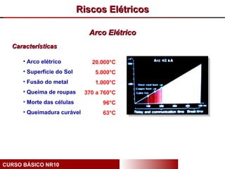 Riscos Elétricos

                              Arco Elétrico
  Características

      • Arco elétrico          20.000°C
      • Superfície do Sol       5.000°C
      • Fusão do metal          1.000°C
      • Queima de roupas     370 a 760°C
      • Morte das células          96°C
      • Queimadura curável         63°C




CURSO BÁSICO NR10
 