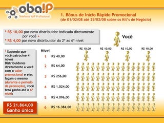 *  Supondo que você patrocine 4 novos Distribuidores diretamente a você com o  valor promocional  e eles façam o mesmo  (durante o período da promoção) , você terá ganho até o  6º nível : R$ 64,00 2 R$ 256,00 3 R$ 1.024,00 4 R$ 4.096,00 5 R$ 16.384,00 6 * R$ 10,00  por novo distribuidor indicado diretamente por você  + * R$ 4,00  por novo distribuidor do 2º ao 6º nível 1. Bônus de Início Rápido Promocional  (de 01/02/08 até 29/02/08 sobre os Kit’s de Negócio) R$ 21.864,00 Ganho único Você R$ 10,00 R$ 40,00 Nível 1 R$ 10,00 R$ 10,00 R$ 10,00 