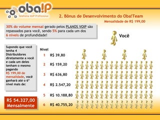 2. Bônus de Desenvolvimento do Oba!Team Supondo que você tenha 4 Distribuidores diretamente a você e cada um deles tenham o mesmo pagando R$ 199,00   de mensalidade , você ganhará até o 6º nível mais de: R$ 159,20 2 R$ 636,80 3 R$ 2.547,20 4 R$ 10.188,80 5 R$ 40.755,20 6 30% do volume mensal  gerado pelos  PLANOS VOIP  são repassados para você, sendo  5%  para cada um dos 6 níveis  de profundidade! R$ 54.327,00 Mensalmente R$ 39,80 Nível 1 Você Mensalidade de R$ 199,00 