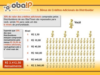 3. Bônus de Créditos Adicionais do Distribuidor Supondo que  25%  dos seus Distribuidores estejam comprando mensalmente pelo menos  R$ 50,00 de créditos adicionais , você ganhará até o 6º nível mais de: R$ 10,00 2 R$ 40,00 3 R$ 160,00 4 R$ 640,00 5 R$ 2.560,00 6 30% do valor dos créditos adicionais  comprados pelos Distribuidores de seu Oba!Team são repassados para você, sendo  5%  para cada um dos 6 níveis  de profundidade. R$ 3.412,50 Mensalmente Você R$ 2,50 Nível 1 