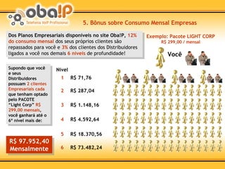 5. Bônus sobre Consumo Mensal Empresas Supondo que você e seus Distribuidores possuam  2 clientes Empresariais cada  que tenham optado pelo PACOTE “Light Corp”  R$ 299,00 mensais , você ganhará até o 6º nível mais de: R$ 287,04 2 R$ 1.148,16 3 R$ 4.592,64 4 R$ 18.370,56 5 R$ 73.482,24 6 Dos Planos Empresariais disponíveis no site Oba!P,  12% do consumo mensal  dos seus próprios clientes são repassados para você e  3%  dos clientes dos Distribuidores ligados a você nos demais  6 níveis  de profundidade! R$ 97.952,40 Mensalmente Exemplo: Pacote LIGHT CORP R$ 299,00 / mensal R$ 71,76 Nível 1 Você 