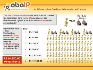 6. Bônus sobre Créditos Adicionais de Clientes Supondo que você e seus Distribuidores possuam  2 clientes Pessoa Física cada  consumindo uma média de R$ 50,00 mensais , você ganhará até o 6º nível mais de: R$ 48,00 2 R$ 192,00 3 R$ 768,00 4 R$ 3.072,00 5 R$ 12.288,00 6 12% dos créditos adicionais  dos seus próprios clientes são repassados para você e  3%  dos clientes dos Distribuidores ligados a você nos demais  6 níveis  de profundidade! R$ 16.380,00 Mensalmente R$ 12,00 Nível 1 Você Clientes R$ 12,00 