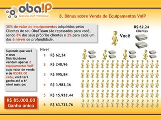 8. Bônus sobre Venda de Equipamentos VoIP Supondo que você e seus Distribuidores vendam apenas  2 equipamentos VoIP  cujo valor de venda é de  R$389,00 cada , você terá ganho até o 6º nível mais de: R$ 248,96 2 R$ 995,84 3 R$ 3.983,36 4 R$ 15.933,44 5 R$ 63.733,76 6 20% do valor do equipamentos  adquiridos pelos Clientes de seu Oba!Team são repassados para você, sendo  8%  dos seus próprios clientes e  2%  para cada um dos  6 níveis  de profundidade. R$ 85.000,00 Ganho único Você Clientes R$ 62,24 R$ 62,24 Nível 1 