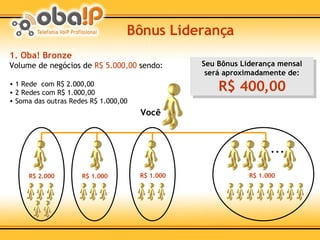 1. Oba! Bronze Volume de negócios de  R$ 5.000,00  sendo: 1 Rede  com R$ 2.000,00 2 Redes com R$ 1.000,00 Soma das outras Redes R$ 1.000,00 Bônus Liderança Seu Bônus Liderança mensal será aproximadamente de: R$ 400,00 Você R$ 2.000 R$ 1.000 R$ 1.000 ... R$ 1.000 