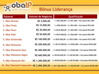 1. Oba! Bronze Bônus Liderança Patamar Volume de Negócios Qualificação 2. Oba! Prata 3. Oba! Ouro 4. Oba! Rubi 5. Oba! Esmeralda 6. Oba! Diamante 7. Oba! Diamante Azul 8. Oba! Diamante Negro 9. Oba! Diamante Rei 10. Oba! Diamante Imperador R$ 5.000,00 R$ 15.000,00 R$ 30.000,00 R$ 50.000,00 R$ 100.000,00 R$ 200.000,00 R$ 400.000,00 R$ 600.000,00 R$ 1.200.000,00 R$ 2.000.000,00 1 x R$2.000,00 + 2 x R$1.000 + Vol.Lateral R$1.000 1 x R$8.000,00 + 2 x R$2.400 + Vol.Lateral R$2.200 1 x R$18.000,00 + 2 x R$4.000 + Vol.Lateral R$4.000 1 x R$32.000,00 + 2 x R$6.000 + Vol.Lateral R$6.000 1 x R$55.000,00 + 2 x R$15.000 + Vol.Lateral R$15.000 1 x R$110.000,00 + 2 x R$30.000 + Vol.Lateral R$30.000 1 x R$220.000,00 + 2 x R$60.000 + Vol.Lateral R$60.000 1 x R$320.000,00 + 2 x R$100.000 + Vol.Lateral R$80.000 1 x R$700.000,00 + 2 x R$170.000 + Vol.Lateral R$160.000 1 x R$1.000.000,00 + 2 x R$350.000 + Vol.Lateral R$300.000 