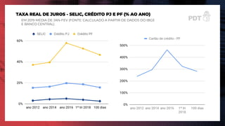 TAXA REAL DE JUROS - SELIC, CRÉDITO PJ E PF (% AO ANO)
EM 2019 MÉDIA DE JAN-FEV (FONTE: CALCULADO A PARTIR DE DADOS DO IBGE
E BANCO CENTRAL)
 