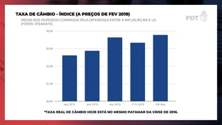 TAXA DE CÂMBIO - ÍNDICE (A PREÇOS DE FEV 2019)
MÉDIA NOS PERÍODOS CORRIGIDA PELA DIFERENÇA ENTRE A INFLAÇÃO BR E US
(FONTE: IPEADATA)
*TAXA REAL DE CÂMBIO HOJE ESTÁ NO MESMO PATAMAR DA CRISE DE 2016.
 