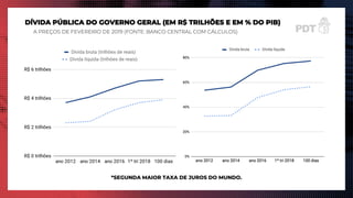 DÍVIDA PÚBLICA DO GOVERNO GERAL (EM R$ TRILHÕES E EM % DO PIB)
A PREÇOS DE FEVEREIRO DE 2019 (FONTE: BANCO CENTRAL COM CÁLCULOS)
*SEGUNDA MAIOR TAXA DE JUROS DO MUNDO.
 