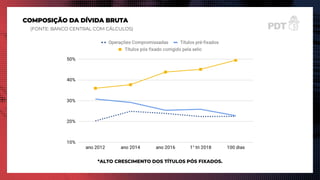 COMPOSIÇÃO DA DÍVIDA BRUTA
(FONTE: BANCO CENTRAL COM CÁLCULOS)
*ALTO CRESCIMENTO DOS TÍTULOS PÓS FIXADOS.
 
