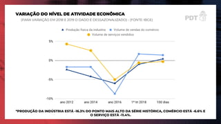VARIAÇÃO DO NÍVEL DE ATIVIDADE ECONÔMICA
(PARA VARIAÇÃO EM 2018 E 2019 O DADO É DESSAZONALIZADO) - (FONTE: IBGE)
*PRODUÇÃO DA INDÚSTRIA ESTÁ -16.3% DO PONTO MAIS ALTO DA SÉRIE HISTÓRICA, COMÉRCIO ESTÁ -6.6% E
O SERVIÇO ESTÁ -11.4%.
 