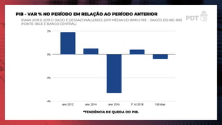 PIB - VAR % NO PERÍODO EM RELAÇÃO AO PERÍODO ANTERIOR
(PARA 2018 E 2019 O DADO É DESSAZONALIZADO; 2019 MÉDIA DO BIMESTRE - DADOS DO IBC-BR)
(FONTE: IBGE E BANCO CENTRAL)
*TENDÊNCIA DE QUEDA DO PIB.
 