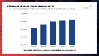 NÚMERO DE PESSOAS FÍSICAS INADIMPLENTES
(EM MILHÕES DE PESSOAS - MÉDIA NO PERÍODO) - (FONTE: SPC BRASIL COM CÁLCULOS)
*O NÚMERO DE PESSOAS INADIMPLENTES SEGUE EM CRESCIMENTO.
 