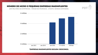 NÚMERO DE MICRO E PEQUENAS EMPRESAS INADIMPLENTES
(EM MILHÕES DE EMPRESAS - MÉDIA NO PERÍODO) - (FONTE: SERASA EXPERIAN)
*EMPRESAS INADIMPLENTES SEGUEM CRESCENDO.
 