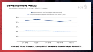 ENDIVIDAMENTO DAS FAMÍLIAS
(MÉDIA DO PERÍODO EM %) - (FONTE: BANCO CENTRAL)
*CERCA DE 20% DA RENDA DAS FAMÍLIAS É PARA PAGAMENTO DE AMORTIZAÇÃO DAS DÍVIDAS.
 