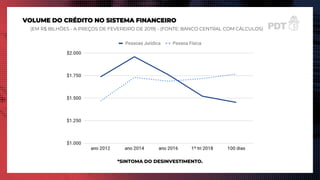 VOLUME DO CRÉDITO NO SISTEMA FINANCEIRO
(EM R$ BILHÕES - A PREÇOS DE FEVEREIRO DE 2019) - (FONTE: BANCO CENTRAL COM CÁLCULOS)
*SINTOMA DO DESINVESTIMENTO.
 