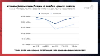 EXPORTAÇÕES/IMPORTAÇÕES (EM U$ BILHÕES) - (FONTE: FUNCEX)
PARA O 1º TRIM 2018, ACUM 12 MESES ATÉ MAR/18; PARA 2019, ACUM 12 MESES ATÉ FEV/19
*TEMOS O PIOR MARÇO PARA A EXPORTAÇÃO E PARA O SALDO DA BALANÇA DESDE 2017.
 