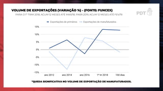 VOLUME DE EXPORTAÇÕES (VARIAÇÃO %) - (FONTE: FUNCEX)
*QUEDA SIGNIFICATIVA NO VOLUME DE EXPORTAÇÃO DE MANUFATURADOS.
PARA O 1º TRIM 2018, ACUM 12 MESES ATÉ MAR/18; PARA 2019, ACUM 12 MESES ATÉ FEV/19
 