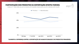 PARTICIPAÇÃO DOS PRODUTOS DA EXPORTAÇÃO (FONTE: FUNCEX)
*AUMENTA A DIFERENÇA ENTRE A EXPORTAÇÃO DE MANUFATURADOS E DE PRODUTOS PRIMÁRIOS.
PARA O 1º TRIM 2018, ACUM 12 MESES ATÉ MAR/18; PARA 2019, ACUM 12 MESES ATÉ FEV/19
 