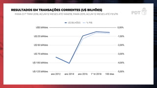 RESULTADOS EM TRANSAÇÕES CORRENTES (U$ BILHÕES)
PARA O 1º TRIM 2018, ACUM 12 MESES ATÉ MAR/18; PARA 2019, ACUM 12 MESES ATÉ FEV/19
 