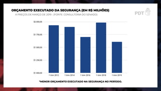ORÇAMENTO EXECUTADO DA SEGURANÇA (EM R$ MILHÕES)
A PREÇOS DE MARÇO DE 2019 - (FONTE: CONSULTORIA DO SENADO)
*MENOR ORÇAMENTO EXECUTADO NA SEGURANÇA NO PERÍODO.
 