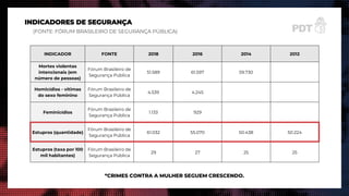 INDICADORES DE SEGURANÇA
(FONTE: FÓRUM BRASILEIRO DE SEGURANÇA PÚBLICA)
*CRIMES CONTRA A MULHER SEGUEM CRESCENDO.
INDICADOR FONTE 2018 2016 2014 2012
Mortes violentas
intencionais (em
número de pessoas)
Fórum Brasileiro de
Segurança Pública
51.589 61.597 59.730
Homicídios - vítimas
do sexo feminino
Fórum Brasileiro de
Segurança Pública
4.539 4.245
Feminicídios
Fórum Brasileiro de
Segurança Pública
1.133 929
Estupros (quantidade)
Fórum Brasileiro de
Segurança Pública
61.032 55.070 50.438 50.224
Estupros (taxa por 100
mil habitantes)
Fórum Brasileiro de
Segurança Pública
29 27 25 25
 