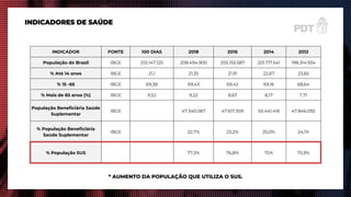 INDICADORES DE SAÚDE
* AUMENTO DA POPULAÇÃO QUE UTILIZA O SUS.
INDICADOR FONTE 100 DIAS 2018 2016 2014 2012
População do Brasil IBGE 210.147.125 208.494.900 205.155.587 201.717.541 198.314.934
% Até 14 anos IBGE 21,1 21,35 21,91 22,67 23,65
% 15 -65 IBGE 69,38 69,43 69,42 69,16 68,64
% Mais de 65 anos (%) IBGE 9,52 9,22 8,67 8,17 7,71
População Beneficiária Saúde
Suplementar
IBGE 47.340.067 47.617.309 50.441.416 47.846.092
% População Beneficiária
Saúde Suplementar
IBGE 22,7% 23,2% 25,0% 24,1%
% População SUS 77,3% 76,8% 75% 75,9%
 