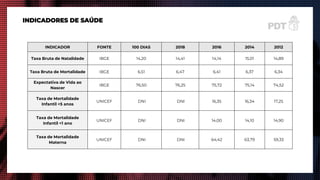 INDICADORES DE SAÚDE
INDICADOR FONTE 100 DIAS 2018 2016 2014 2012
Taxa Bruta de Natalidade IBGE 14,20 14,41 14,14 15,01 14,89
Taxa Bruta de Mortalidade IBGE 6,51 6,47 6,41 6,37 6,34
Expectativa de Vida ao
Nascer
IBGE 76,50 76,25 75,72 75,14 74,52
Taxa de Mortalidade
Infantil <5 anos
UNICEF DNI DNI 16,35 16,34 17,25
Taxa de Mortalidade
Infantil <1 ano
UNICEF DNI DNI 14,00 14,10 14,90
Taxa de Mortalidade
Materna
UNICEF DNI DNI 64,42 63,79 59,33
 