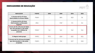 INDICADORES DE EDUCAÇÃO
INDICADOR FONTE 2018 2016 2014 2012
% Jovens de 15 a 17 Anos
Matriculados no Ensino Médio
PNAD - 68% 56,3 54
% Jovens de 18 a 22 Anos
Matriculados na Educação
Superior
IPEA 17,8* 17,1 15,1
Jovens de 16 a 29 anos de idade
que não estudam e não estão
ocupados (em milhões de
pessoas)
PNAD 11,2 10,5 10,2 10,5
% Negros neste grupo PNAD 67,0 65,8 63,5 62,5
% Jovens de 16 a 29 anos de idade
que não estudam e não estão
ocupados
PNAD 23,0 21,8 22,7 22,8
 