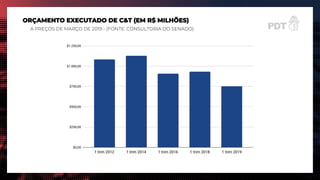 ORÇAMENTO EXECUTADO DE C&T (EM R$ MILHÕES)
A PREÇOS DE MARÇO DE 2019 - (FONTE: CONSULTORIA DO SENADO)
 