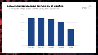 ORÇAMENTO EXECUTADO DA CULTURA (EM R$ MILHÕES)
A PREÇOS DE MARÇO DE 2019 - (FONTE: CONSULTORIA DO SENADO)
 