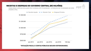 RECEITAS E DESPESAS DO GOVERNO CENTRAL (R$ MILHÕES)
PARA 2018 E 2019 ACUMULADO DE 12 MESES ATÉ FEVEREIRO - A PREÇOS DE FEVEREIRO DE 2019
(FONTE: STN)
*SITUAÇÃO FISCAL E CONTAS PÚBLICAS SEGUEM DETERIORANDO.
 