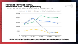 DESPESAS DO GOVERNO CENTRAL
INVESTIMENTO E ÁREA SOCIAL (R$ MILHÕES)
*MENOR NÍVEL DE INVESTIMENTO DA HISTÓRIA E QUEDA NO INVESTIMENTO NAS OUTRAS ÁREAS.
ACUMULADO (JAN-FEV) - A PREÇOS DE FEVEREIRO DE 2019 (FONTE: STN E SPS)
 
