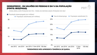 DESEMPREGO - EM MILHÕES DE PESSOAS E EM % DA POPULAÇÃO
(FONTE: IBGE/PNAD)
PARA 2018 e 2019 POSIÇÃO DE FEV - PARA OS DEMAIS ANOS POSIÇÃO DE DEZ
*DESEMPREGO NÃO APRESENTA TENDÊNCIA DE QUEDA.
 