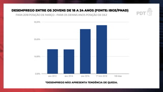 DESEMPREGO ENTRE OS JOVENS DE 18 A 24 ANOS (FONTE: IBGE/PNAD)
*DESEMPREGO NÃO APRESENTA TENDÊNCIA DE QUEDA.
PARA 2018 POSIÇÃO DE MARÇO - PARA OS DEMAIS ANOS POSIÇÃO DE DEZ
 