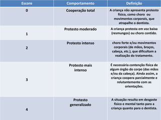 Escore Comportamento Definição 
0 Cooperação total A criança não apresenta protesto 
físico, como choro ou 
movimentos corporais, que 
atrapalhe o dentista. 
1 
Protesto moderado A criança protesta em voz baixa 
(resmungos) ou choro contido. 
2 
Protesto intenso choro forte e/ou movimentos 
corporais (de mãos, braços, 
cabeça, etc.), que dificultam a 
realização do tratamento. 
3 
Protesto mais 
intenso 
É necessária contenção física de 
algum órgão do corpo (das mãos 
e/ou da cabeça). Ainda assim, a 
criança coopera parcialmente e 
relutantemente com as 
orientações. 
4 
Protesto 
generalizado 
A situação resulta em desgaste 
físico e mental tanto para a 
criança quanto para o dentista. 
 