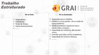 Pé no Freio Pé no Acelerador
 Desperdícios;
 Ineficiência;
 Perda de Tempo;
 Gastos Desnecessários
 ........
 Disposição para o trabalho;
 Cliente é o nosso patrão.. ele é a razão da
nossa existência;
 Venda qualitativa é aquela em que o
cliente volta a comprar;
 Capacidade de resiliência. Não desistir
nunca;
 Entender que todos somos vendedores;
 Capacidade de construir alianças;
 ..........
Trabalho
Estruturado
 
