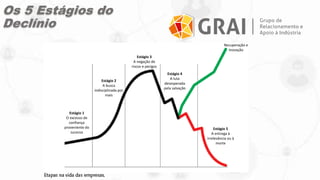 Estágio 1
O excesso de
confiança
proveniente do
sucesso
Estágio 2
A busca
indisciplinada por
mais
Estágio 3
A negação de
riscos e perigos
Estágio 4
A luta
desesperada
pela salvação
Estágio 5
A entrega à
irrelevância ou à
morte
Recuperação e
Inovação
Os 5 Estágios do
Declínio
 