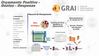 Resumo do Planejamento
DC
A PMeta
Estratégica
Gestores de Pacote
identificam as
Oportunidades
Metas Desafiadores
de redução por CC
Normas e Padrões
para alcançar
as metas
S N V enc to V alor anual
O bjetivo
red. %
E s tratégia R es pons ável D ata
% R eduç ão
N egoc iada
Novo
Valor
P apel V C P x 12-jan 72.000 10%
C artucho de
tinta
K alunga x 9-m ai 50.000 5% 30/abr
Tonner X erox X 5.000 30%
P asta/fichário
P apelaria New
Office
x 4.000 20%
Notas fiscais JC F orm ulários x 15-jul 120.000 10%
251.000 10% % M édia de redução dos contratos TOTA L 0
303.150 83% % Identificada das contas
F ORNE C E D OR
Suporte Administrativo
Material de escritório
Inês
Total identificado na conta
Total
N e g o cia çã o
PACOTE
CONTA
GESTOR
ANÁLISE DE CONTRATOS
A n a lise d o co n tra to
ITE M
C o n t. fo rm a l ?
Análise de Contrato
NOVO CUSTO
PREÇO REDUÇÃO DO PREÇO
REDUÇÃO
DO
CONSUMO
CONSUMO
+ Gastos
Valor
Contábil
Parâmetros
G estor es
E ntid ad es
R ealizado
Acum ulado
(R$)
M eta
Acum ulada
(R $)
Diferença
(R$)
Realizado
Acum ulado
(R $)
M eta
A cumulada
(R$)
Diferença
(R $)
Realizado
A cumulado
(R$)
M eta
Acum ulada
(R$)
D iferença
(R$)
Realizado
Acum ulado
(R$)
M eta
A cum ulada
(R$)
Paco tes de
Pro d uto s
G estor es
Bebida
E nergética
Creme UHT
Doce de Leite
Iogurte
L.Ester.S abor
Leite C
Leite C - Vit
Leite
Condensado
Leite em Pó
Leite Longa
V ida
M anteiga
Q .Petit Suiss
Q ueijo
Requeijão
Soro em pó
Sucos
T o tal d as En tidad es
R egião Centro-O este/Sudeste Região Norte/Nordeste R egião São Paulo/Sul T otal
Do no : D r. Jacq ues G on tijo
Matrizes
Orçamentárias
Negociação
Geral das
metas
Análise
R$/F

IndicadoresMetas
Preliminares
2. Elaboração do
Orçamento
2.1 Análises iniciais e
preparação para
definição de metas
Escopo do trabalho
Produtos
2.2 Definição de metas
preliminares
Conceitos
Ferramentas
2.3 Negociação e
consolidação
Negociação
Consolidação
Resumo do planejamento
Orçamento Positivo -
Gastos - Despesas
 