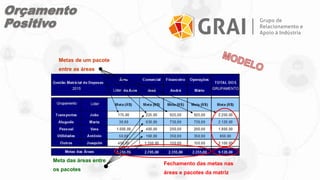 Metas de um pacote
entre as áreas
Meta das áreas entre
os pacotes
Fechamento das metas nas
áreas e pacotes da matriz
Orçamento
Positivo
 